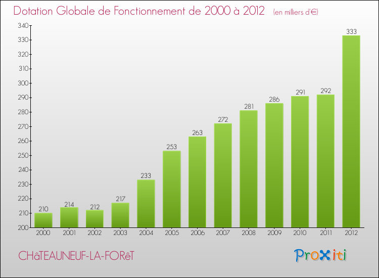Evolution du montant de la Dotation Globale de Fonctionnement pour la commune de CHâTEAUNEUF-LA-FORêT de 2000 à 2012 Evolution du montant de la Dotation Globale de Fonctionnement pour CHâTEAUNEUF-LA-FORêT de 2000 à 2012