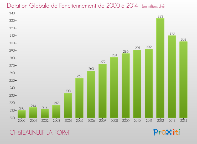 Evolution du montant de la Dotation Globale de Fonctionnement pour la commune de CHâTEAUNEUF-LA-FORêT de 2000 à 2014 Evolution du montant de la Dotation Globale de Fonctionnement pour CHâTEAUNEUF-LA-FORêT de 2000 à 2014
