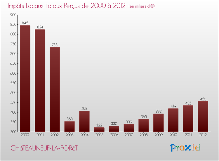 Evolution des Impôts Locaux pour la commune de CHâTEAUNEUF-LA-FORêT de 2000 à 2012 Evolution des Impôts Locaux pour CHâTEAUNEUF-LA-FORêT de 2000 à 2012