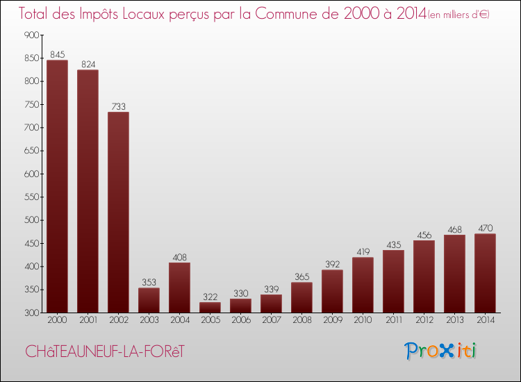 Evolution des Impôts Locaux pour la commune de CHâTEAUNEUF-LA-FORêT de 2000 à 2014 Evolution des Impôts Locaux pour CHâTEAUNEUF-LA-FORêT de 2000 à 2014