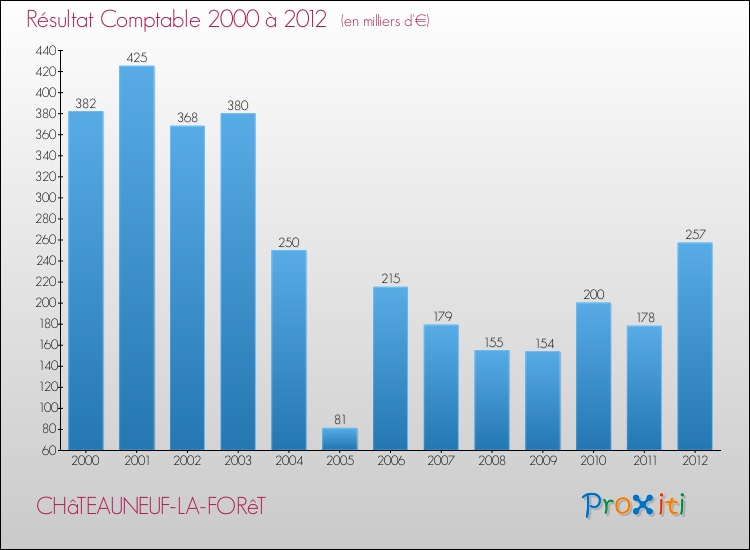 Evolution du résultat comptable pour la commune de CHâTEAUNEUF-LA-FORêT de 2000 à 2012 Evolution du résultat comptable pour CHâTEAUNEUF-LA-FORêT de 2000 à 2012