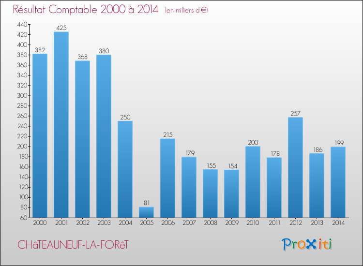Evolution du résultat comptable pour la commune de CHâTEAUNEUF-LA-FORêT de 2000 à 2014 Evolution du résultat comptable pour CHâTEAUNEUF-LA-FORêT de 2000 à 2014