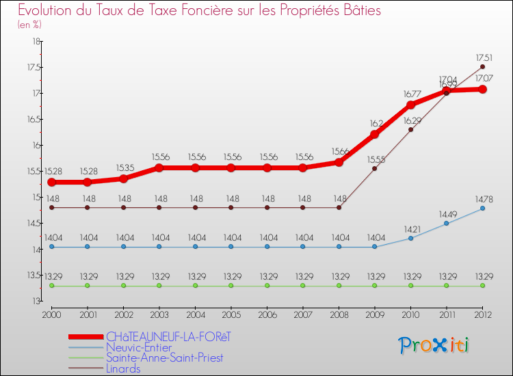 Evolution du taux de la taxe foncière sur le bati pour CHâTEAUNEUF-LA-FORêT et les communes proches de 2000 à 2012 Comparaison des taux de taxe foncière sur le bati pour CHâTEAUNEUF-LA-FORêT et les communes voisines de 2000 à 2012