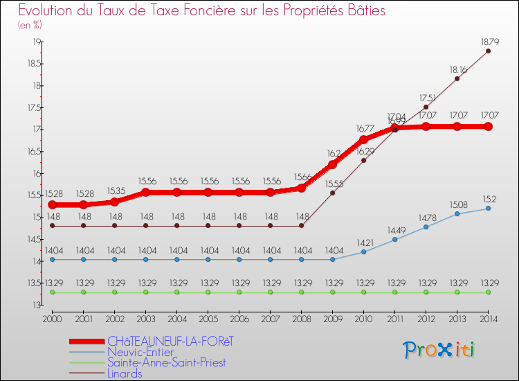 Evolution du taux de la taxe foncière sur le bati pour CHâTEAUNEUF-LA-FORêT et les communes proches de 2000 à 2014 Comparaison des taux de taxe foncière sur le bati pour CHâTEAUNEUF-LA-FORêT et les communes voisines de 2000 à 2014