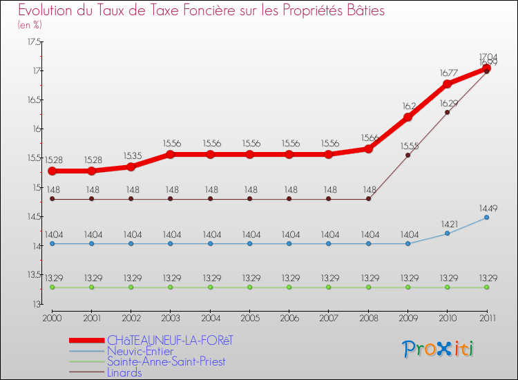 Evolution du taux de la taxe foncière sur le bati pour CHâTEAUNEUF-LA-FORêT et les communes proches Comparaison des taux de taxe foncière sur le bati pour CHâTEAUNEUF-LA-FORêT et les communes voisines