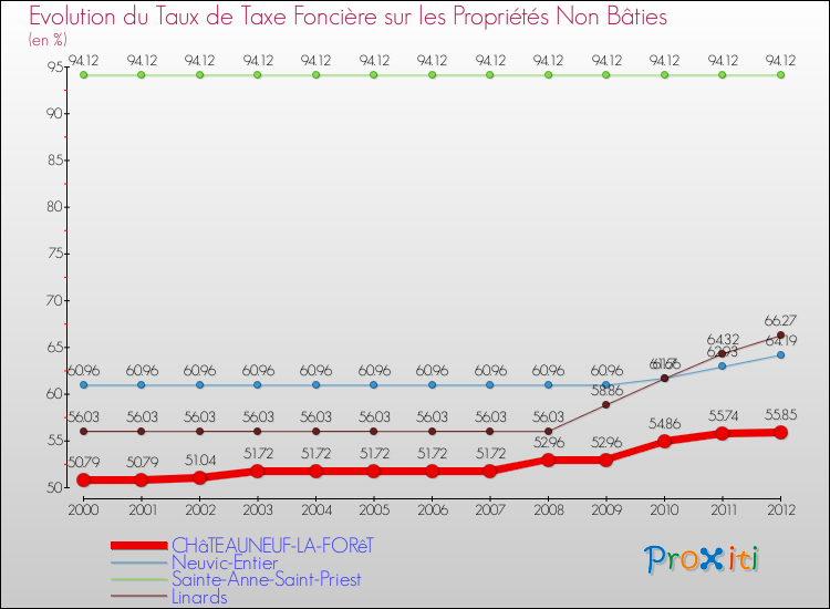 Evolution du taux de la taxe foncière sur les immeubles et terrains non batis pour CHâTEAUNEUF-LA-FORêT et les communes proches de 2000 à 2012 Comparaison des taux de la taxe foncière sur les immeubles et terrains non batis pour CHâTEAUNEUF-LA-FORêT et les communes voisines de 2000 à 2012