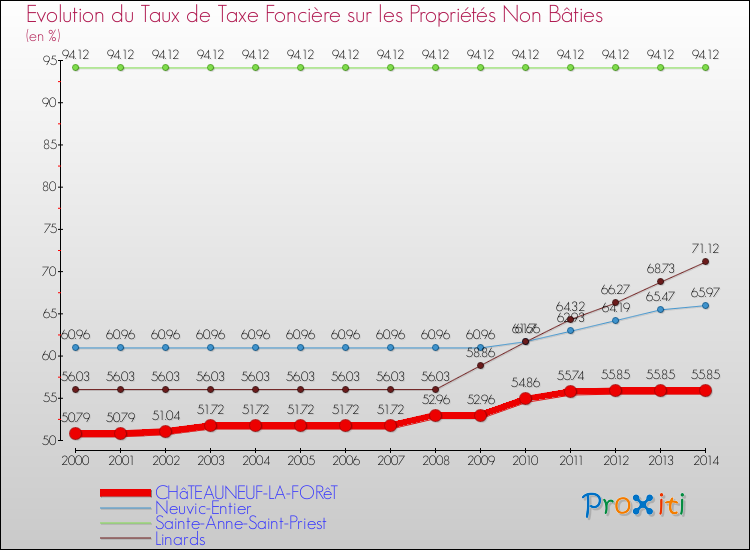 Evolution du taux de la taxe foncière sur les immeubles et terrains non batis pour CHâTEAUNEUF-LA-FORêT et les communes proches de 2000 à 2014 Comparaison des taux de la taxe foncière sur les immeubles et terrains non batis pour CHâTEAUNEUF-LA-FORêT et les communes voisines de 2000 à 2014