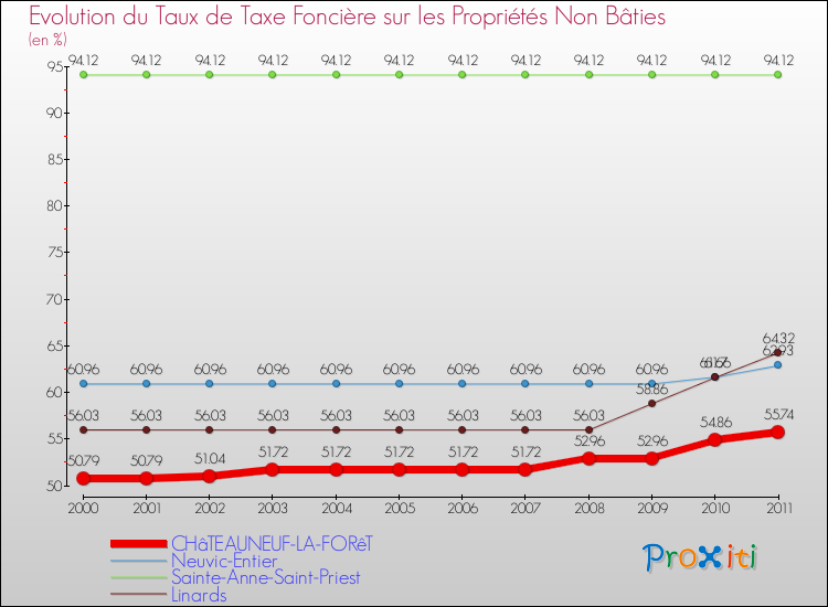 Evolution du taux de la taxe foncière sur les immeubles et terrains non batis pour CHâTEAUNEUF-LA-FORêT et les communes proches Comparaison des taux de la taxe foncière sur les immeubles et terrains non batis pour CHâTEAUNEUF-LA-FORêT et les communes voisines