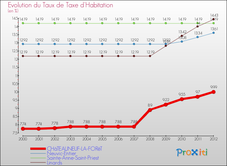 Evolution du taux de la taxe d'habitation pour CHâTEAUNEUF-LA-FORêT et les communes proches Comparaison des taux de la taxe d'habitation pour CHâTEAUNEUF-LA-FORêT et les communes voisines