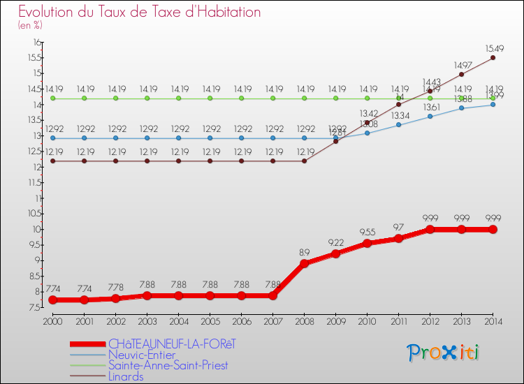 Evolution du taux de la taxe d'habitation pour CHâTEAUNEUF-LA-FORêT et les communes proches de 2000 à 2014 Comparaison des taux de la taxe d'habitation pour CHâTEAUNEUF-LA-FORêT et les communes voisines de 2000 à 2014