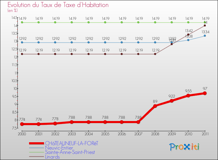 Evolution du taux de la taxe d'habitation pour CHâTEAUNEUF-LA-FORêT et les communes proches Comparaison des taux de la taxe d'habitation pour CHâTEAUNEUF-LA-FORêT et les communes voisines
