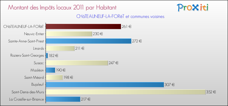 Montant des impôts locaux par Habitant pour CHâTEAUNEUF-LA-FORêT et les communes proches Comparaison des impôts locaux par habitant pour CHâTEAUNEUF-LA-FORêT et les communes voisines