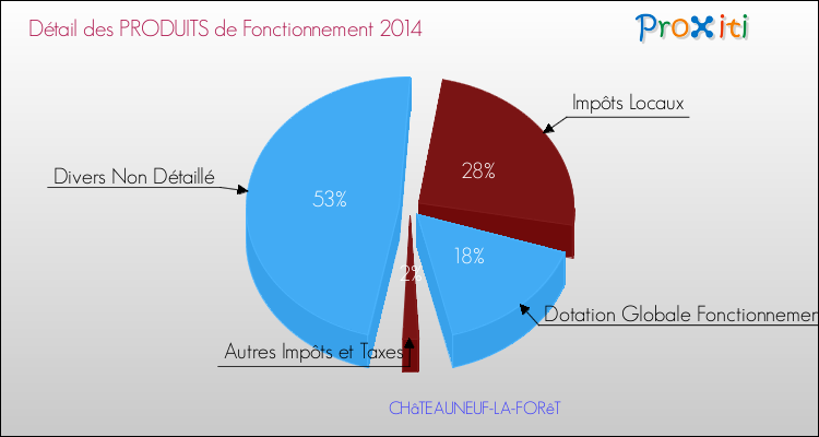 Décomposition du Budget de Fonctionnement 2014 de la commune de CHâTEAUNEUF-LA-FORêT Budget de Fonctionnement 2014 pour la commune de CHâTEAUNEUF-LA-FORêT