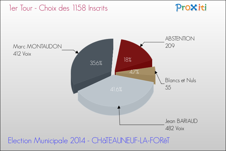 Résultats par rapport aux inscrits au 1er Tour des Elections Municipales 2014 de la commune de CHâTEAUNEUF-LA-FORêT Elections Municipales 2014 - Résultats par rapport aux inscrits au 1er Tour pour la commune de CHâTEAUNEUF-LA-FORêT