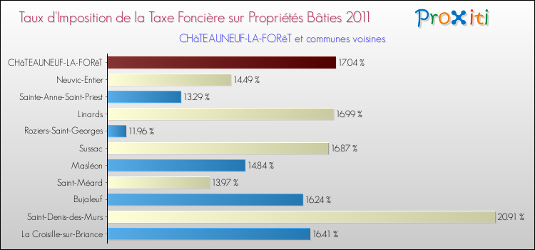 Taux d'imposition de la taxe foncière sur le bati 2011 pour CHâTEAUNEUF-LA-FORêT et les communes proches Comparaison des taux d'imposition de la taxe foncière sur le bati 2011 pour CHâTEAUNEUF-LA-FORêT et les communes voisines