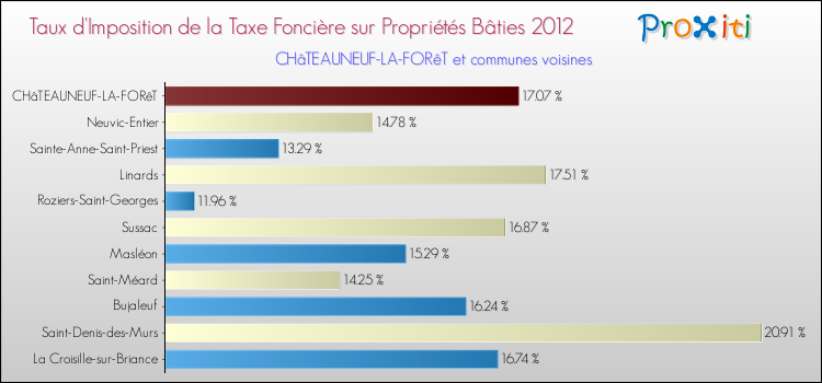 Taux d'imposition de la taxe foncière sur le bati 2012 pour CHâTEAUNEUF-LA-FORêT et les communes proches Comparaison des taux d'imposition de la taxe foncière sur le bati 2012 pour CHâTEAUNEUF-LA-FORêT et les communes voisines