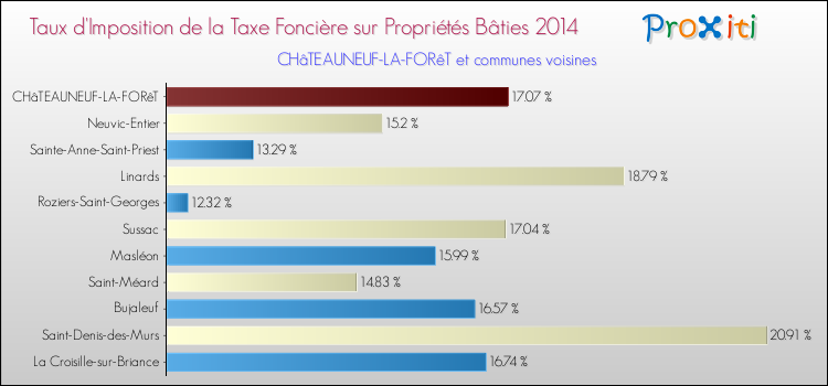 Taux d'imposition de la taxe foncière sur le bati 2014 pour CHâTEAUNEUF-LA-FORêT et les communes proches Comparaison des taux d'imposition de la taxe foncière sur le bati 2014 pour CHâTEAUNEUF-LA-FORêT et les communes voisines