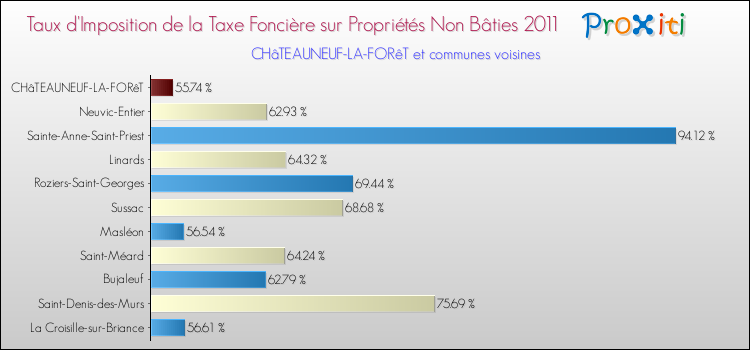 Taux d'imposition de la taxe foncière sur les immeubles et terrains non batis 2011 pour CHâTEAUNEUF-LA-FORêT et les communes proches Comparaison des taux d'imposition de la taxe foncière sur les immeubles et terrains non batis 2011 pour CHâTEAUNEUF-LA-FORêT et les communes voisines