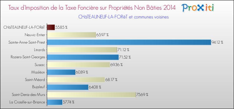 Taux d'imposition de la taxe foncière sur les immeubles et terrains non batis 2014 pour CHâTEAUNEUF-LA-FORêT et les communes proches Comparaison des taux d'imposition de la taxe foncière sur les immeubles et terrains non batis 2014 pour CHâTEAUNEUF-LA-FORêT et les communes voisines