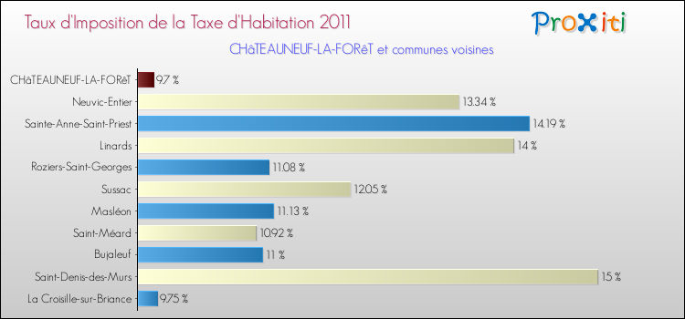 Taux d'imposition de la taxe d'habitation 2011 pour CHâTEAUNEUF-LA-FORêT et les communes proches Comparaison des taux d'imposition de la taxe d'habitation 2011 pour CHâTEAUNEUF-LA-FORêT et les communes voisines