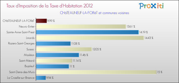 Taux d'imposition de la taxe d'habitation 2012 pour CHâTEAUNEUF-LA-FORêT et les communes proches Comparaison des taux d'imposition de la taxe d'habitation 2012 pour CHâTEAUNEUF-LA-FORêT et les communes voisines