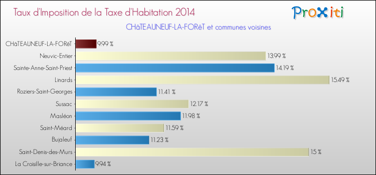 Taux d'imposition de la taxe d'habitation 2014 pour CHâTEAUNEUF-LA-FORêT et les communes proches Comparaison des taux d'imposition de la taxe d'habitation 2014 pour CHâTEAUNEUF-LA-FORêT et les communes voisines
