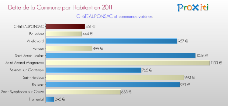 Dette par habitant de la commune en 2011 pour CHâTEAUPONSAC et les communes proches Comparaison de la dette par habitant de la commune en 2011 pour CHâTEAUPONSAC et les communes voisines