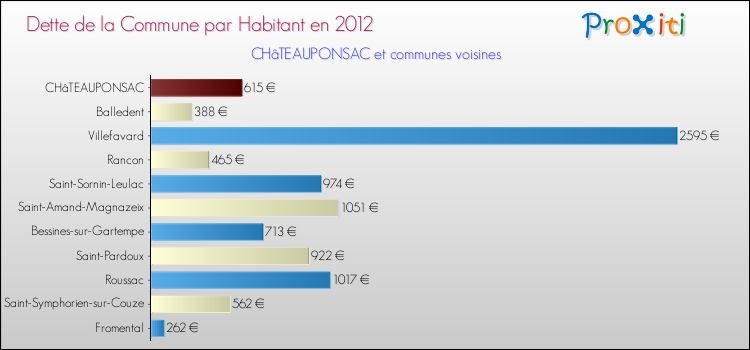 Dette par habitant de la commune en 2012 pour CHâTEAUPONSAC et les communes proches Comparaison de la dette par habitant de la commune en 2012 pour CHâTEAUPONSAC et les communes voisines