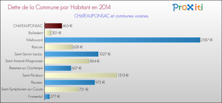 Dette par habitant de la commune en 2014 pour CHâTEAUPONSAC et les communes proches Comparaison de la dette par habitant de la commune en 2014 pour CHâTEAUPONSAC et les communes voisines