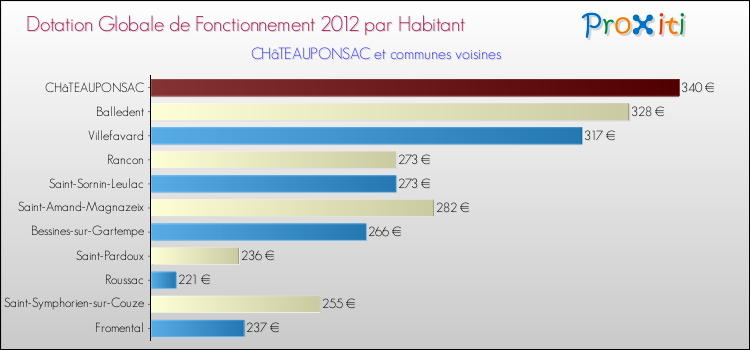 Montant des dotations globales de fonctionnement DGF par Habitant pour CHâTEAUPONSAC et les communes proches Comparaison des des dotations globales de fonctionnement DGF par habitant pour CHâTEAUPONSAC et les communes voisines