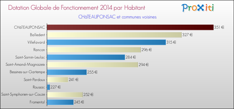 Montant des dotations globales de fonctionnement DGF par Habitant pour CHâTEAUPONSAC et les communes proches en 2014. Comparaison des des dotations globales de fonctionnement DGF par habitant pour CHâTEAUPONSAC et les communes voisines en 2014.