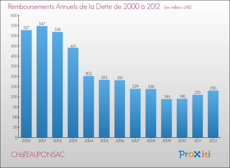 Evolution de l'annuité de la dette pour la commune de CHâTEAUPONSAC de 2000 à 2012 Annuités de la dette pour CHâTEAUPONSAC de 2000 à 2012