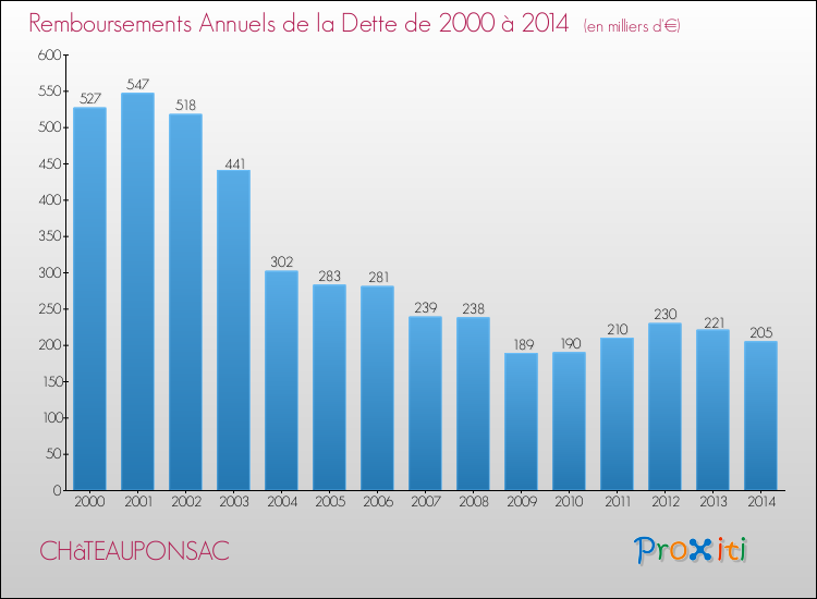 Evolution de l'annuité de la dette pour la commune de CHâTEAUPONSAC de 2000 à 2014 Annuités de la dette pour CHâTEAUPONSAC de 2000 à 2014