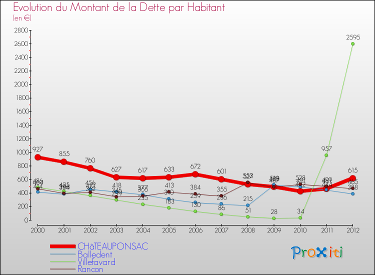 Evolution de la dette par habitant pour la commune de CHâTEAUPONSAC et les communes proches de 2000 à 2012 Comparaison de la dette par habitant pour CHâTEAUPONSAC et les communes voisines de 2000 à 2012