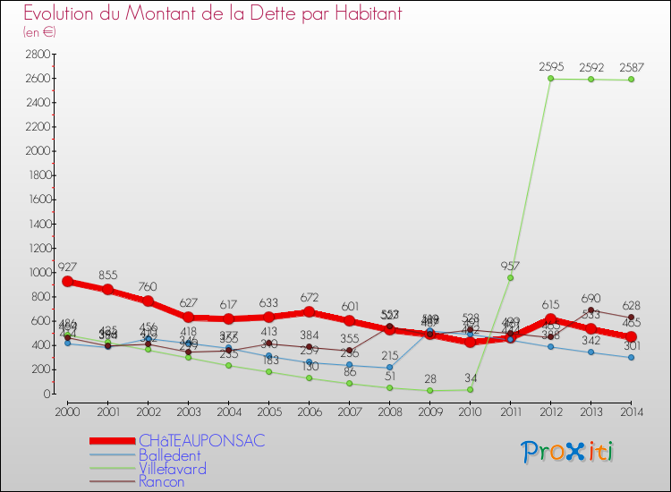 Evolution de la dette par habitant pour la commune de CHâTEAUPONSAC et les communes proches de 2000 à 2014 Comparaison de la dette par habitant pour CHâTEAUPONSAC et les communes voisines de 2000 à 2014