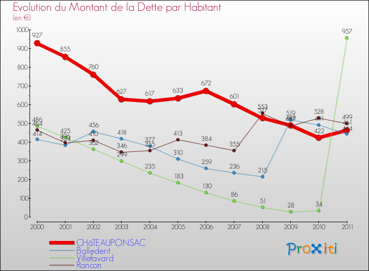 Evolution de la dette par habitant pour la commune de CHâTEAUPONSAC et les communes proches Comparaison de la dette par habitant pour CHâTEAUPONSAC et les communes voisines