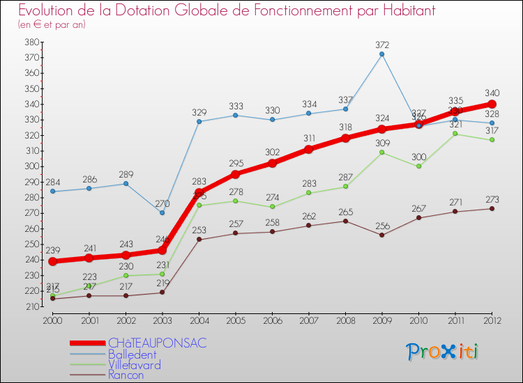 Evolution et montant de la dotation globale de fonctionnement par Habitant pour CHâTEAUPONSAC et les communes proches Comparaison des dotations globales de fonctionnement par habitant pour CHâTEAUPONSAC et les communes voisines