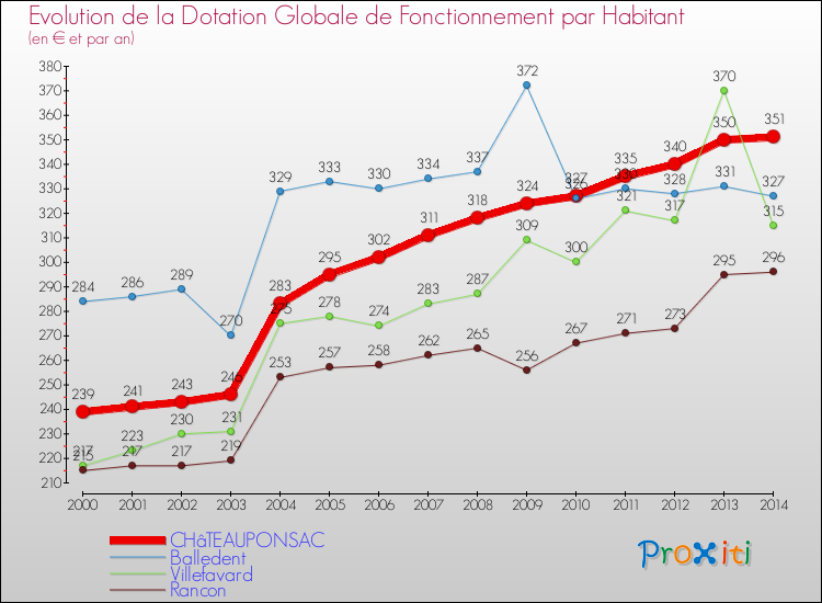Evolution et montant de la dotation globale de fonctionnement par Habitant pour CHâTEAUPONSAC et les communes proches de 2000 à 2014. Comparaison des dotations globales de fonctionnement par habitant pour CHâTEAUPONSAC et les communes voisines de 2000 à 2014.