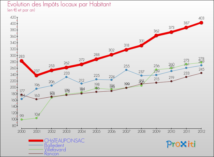 Evolution et montant des impôts locaux par Habitant pour CHâTEAUPONSAC et les communes proches Comparaison des impôts locaux par habitant pour CHâTEAUPONSAC et les communes voisines