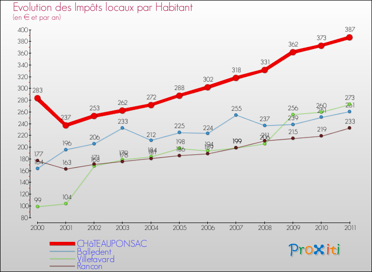 Evolution et montant des impôts locaux par Habitant pour CHâTEAUPONSAC et les communes proches Comparaison des impôts locaux par habitant pour CHâTEAUPONSAC et les communes voisines