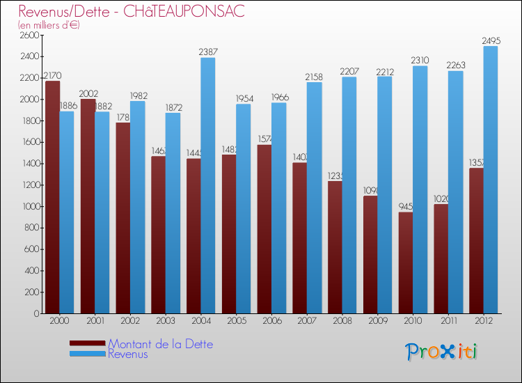 Evolution comparée de la dette et des revenus pour la commune de CHâTEAUPONSAC de 2000 à 2012 Comparaison de la dette et des revenus pour CHâTEAUPONSAC de 2000 à 2012