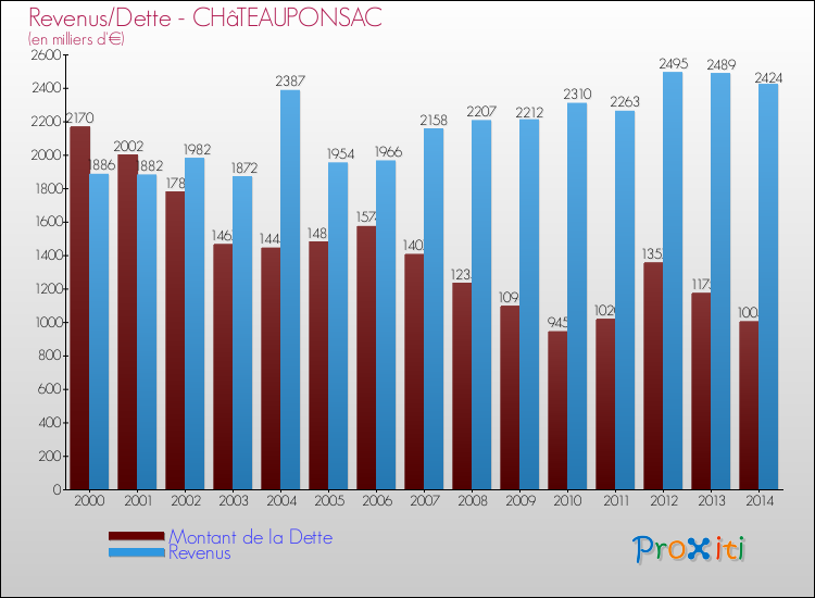 Evolution comparée de la dette et des revenus pour la commune de CHâTEAUPONSAC de 2000 à 2014 Comparaison de la dette et des revenus pour CHâTEAUPONSAC de 2000 à 2014