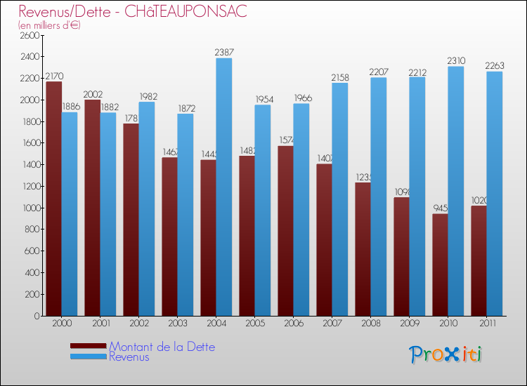 Evolution comparée de la dette et des revenus pour la commune de CHâTEAUPONSAC de 2000 à 2011 Comparaison de la dette et des revenus pour CHâTEAUPONSAC de 2000 à 2011