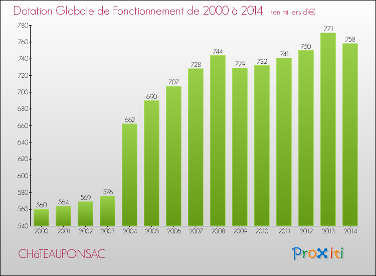 Evolution du montant de la Dotation Globale de Fonctionnement pour la commune de CHâTEAUPONSAC de 2000 à 2014 Evolution du montant de la Dotation Globale de Fonctionnement pour CHâTEAUPONSAC de 2000 à 2014