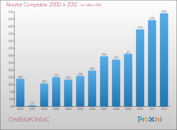 Evolution du résultat comptable pour la commune de CHâTEAUPONSAC de 2000 à 2012 Evolution du résultat comptable pour CHâTEAUPONSAC de 2000 à 2012