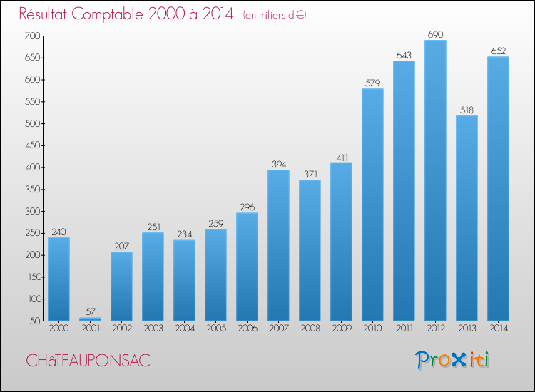 Evolution du résultat comptable pour la commune de CHâTEAUPONSAC de 2000 à 2014 Evolution du résultat comptable pour CHâTEAUPONSAC de 2000 à 2014