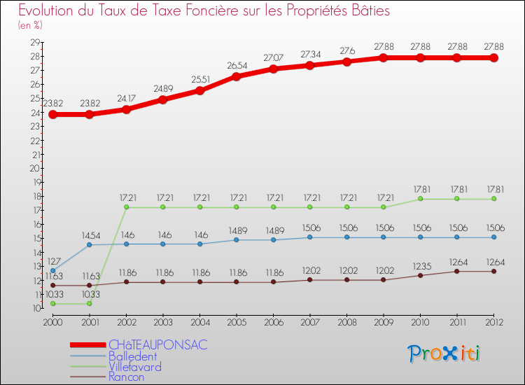 Evolution du taux de la taxe foncière sur le bati pour CHâTEAUPONSAC et les communes proches de 2000 à 2012 Comparaison des taux de taxe foncière sur le bati pour CHâTEAUPONSAC et les communes voisines de 2000 à 2012