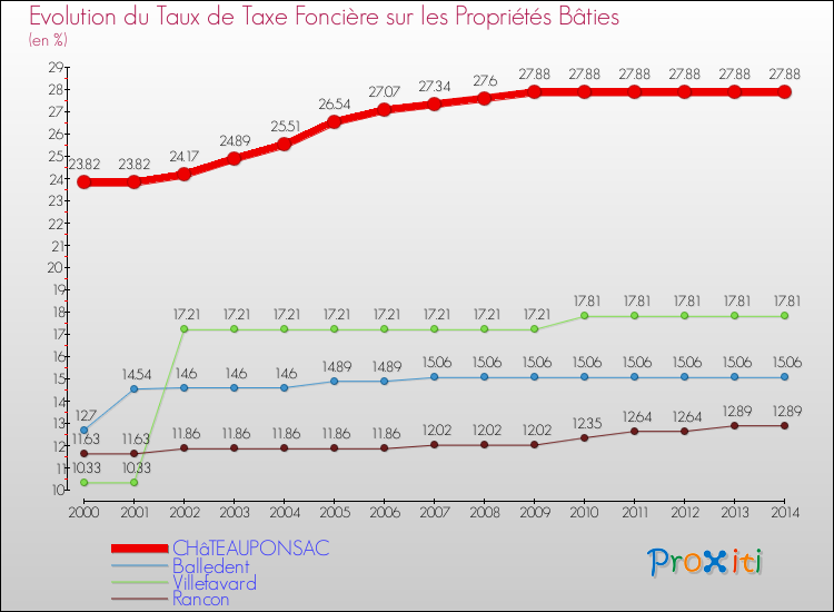 Evolution du taux de la taxe foncière sur le bati pour CHâTEAUPONSAC et les communes proches de 2000 à 2014 Comparaison des taux de taxe foncière sur le bati pour CHâTEAUPONSAC et les communes voisines de 2000 à 2014