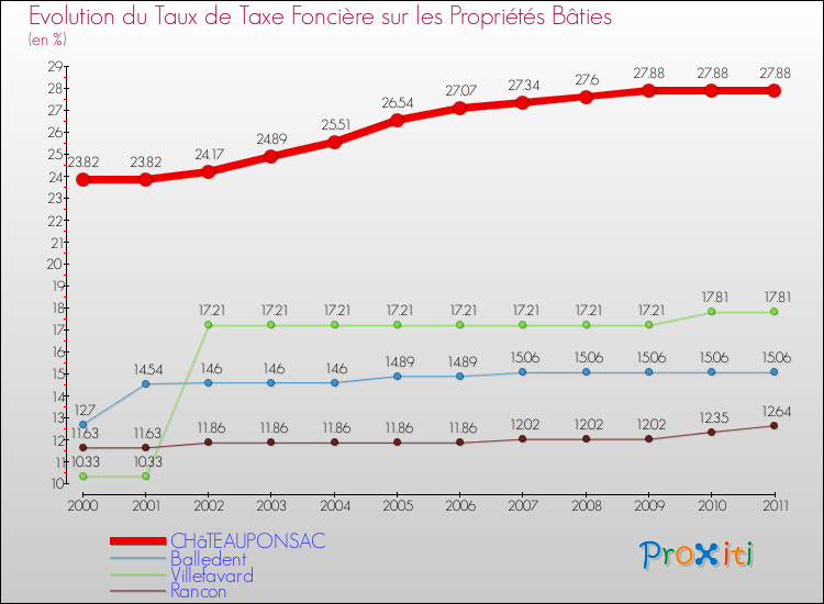 Evolution du taux de la taxe foncière sur le bati pour CHâTEAUPONSAC et les communes proches Comparaison des taux de taxe foncière sur le bati pour CHâTEAUPONSAC et les communes voisines