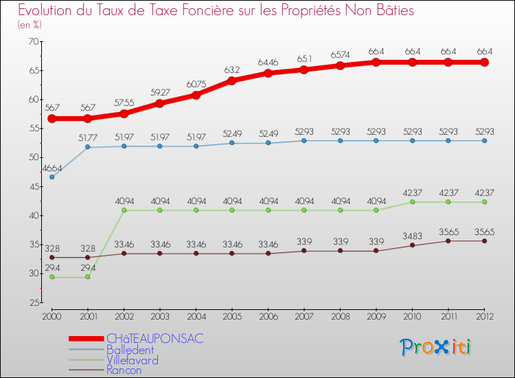 Evolution du taux de la taxe foncière sur les immeubles et terrains non batis pour CHâTEAUPONSAC et les communes proches de 2000 à 2012 Comparaison des taux de la taxe foncière sur les immeubles et terrains non batis pour CHâTEAUPONSAC et les communes voisines de 2000 à 2012